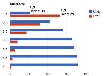 Statistiche under over 1.5