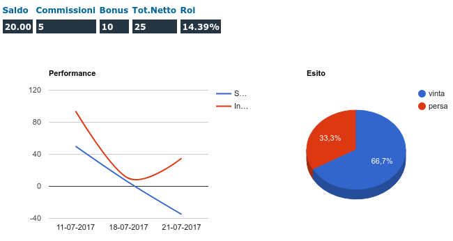 Analisi Roi