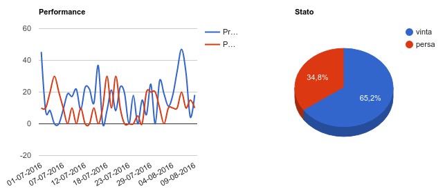 Statistiche Performance
