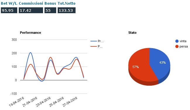 Statistiche performance