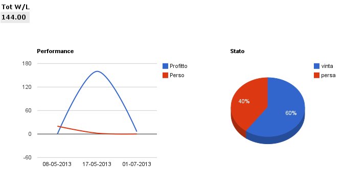 Statistiche performance